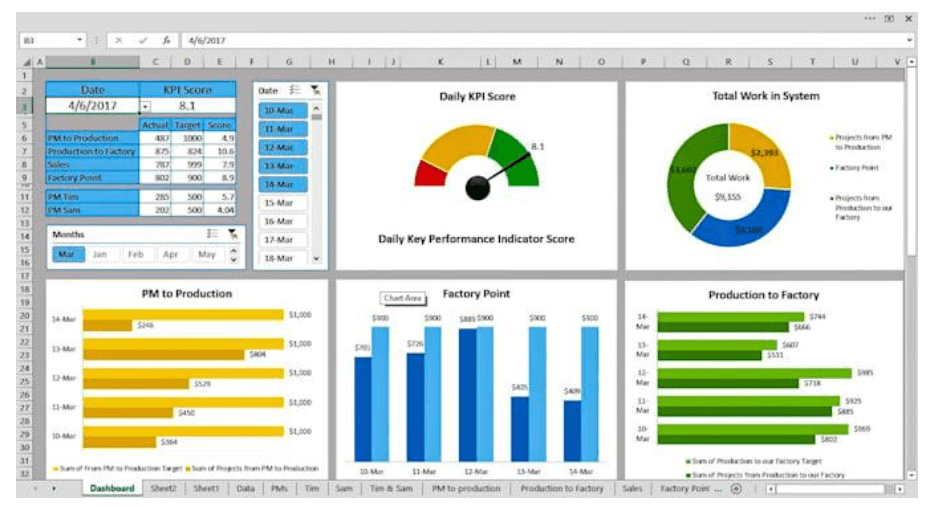 Pivot Tables in Excel for MIS Reporting